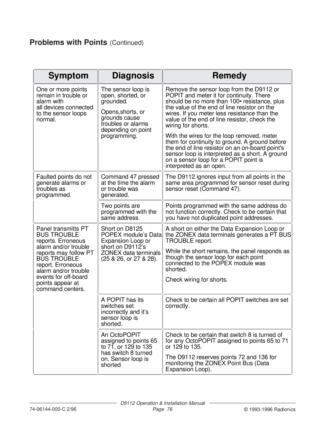 Bosch Appliances D9112 installation manual Symptom Diagnosis Remedy 