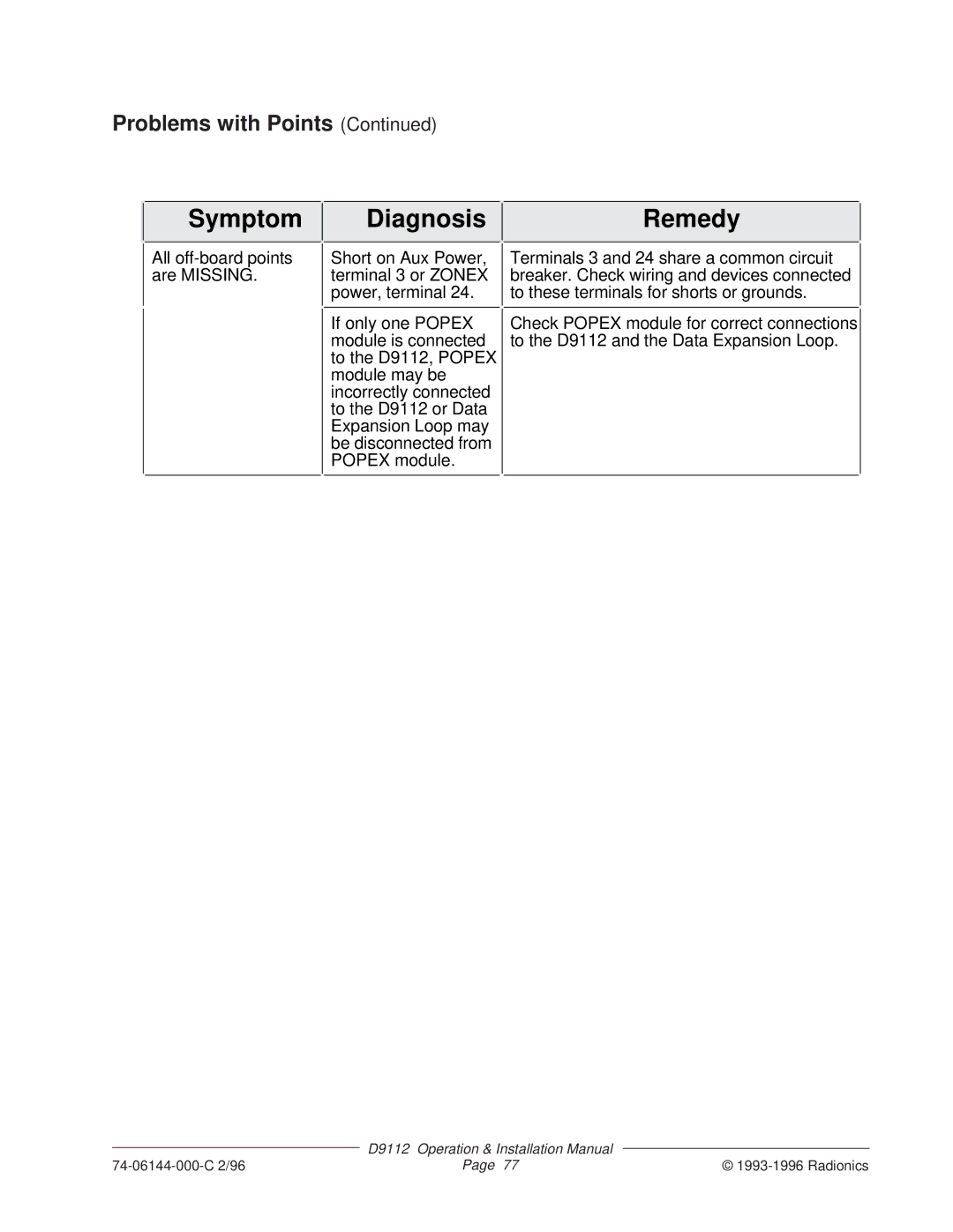 Bosch Appliances D9112 installation manual Symptom Diagnosis Remedy 