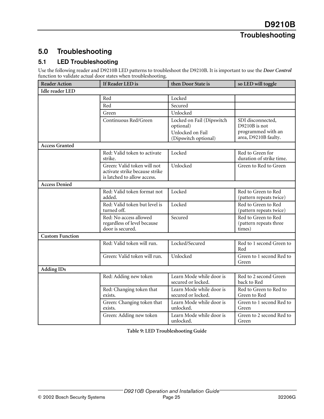 Bosch Appliances D9210B manual LED Troubleshooting 