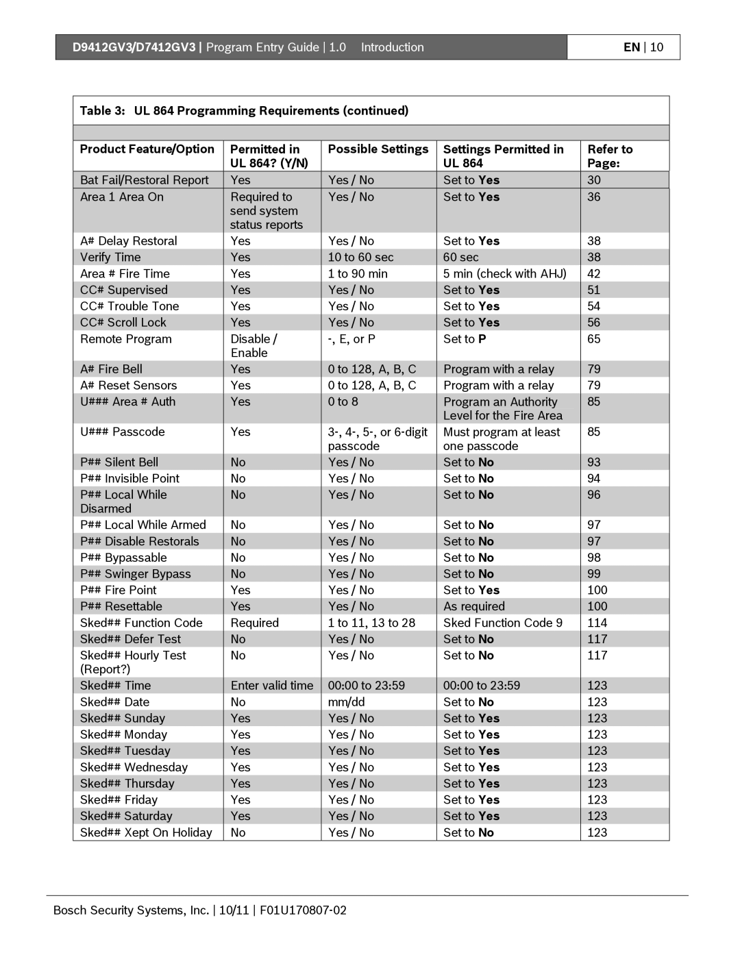 Bosch Appliances manual D9412GV3/D7412GV3 Program Entry Guide 1.0 Introduction 