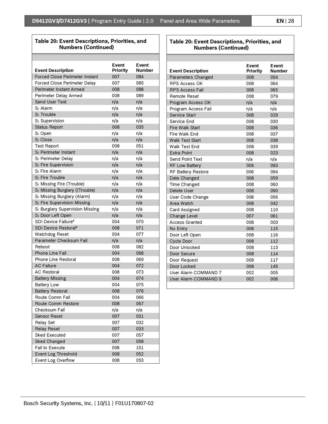 Bosch Appliances D9412GV3 manual Event Descriptions, Priorities, and Numbers 