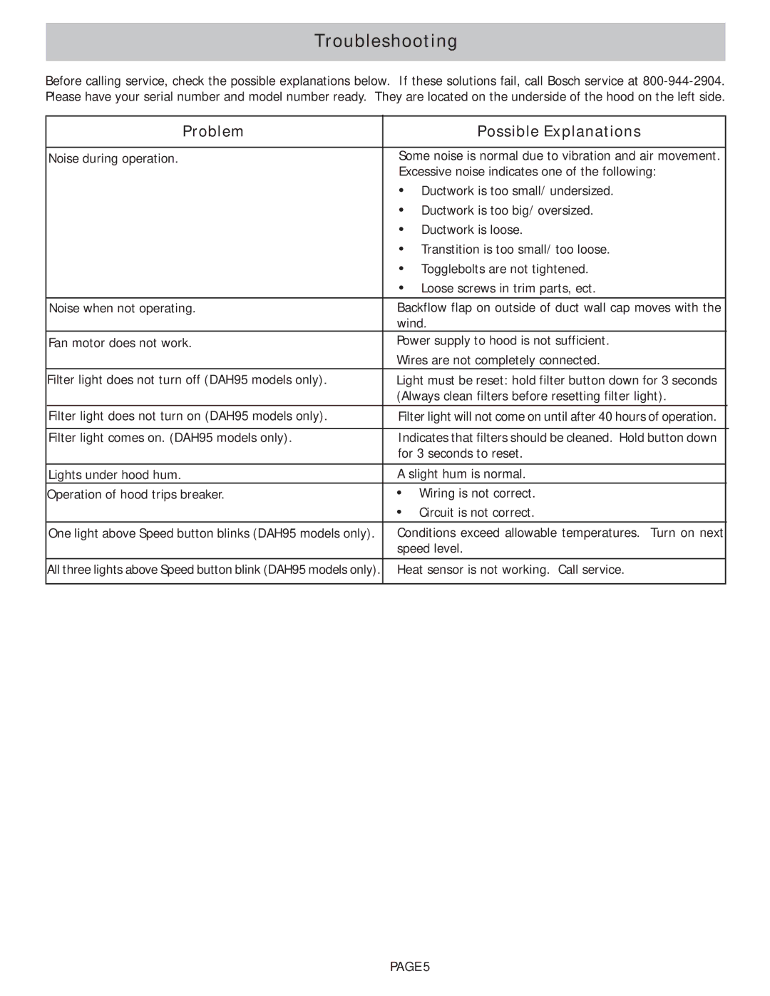 Bosch Appliances DAH94, DAH95 manual Troubleshooting, Problem Possible Explanations 