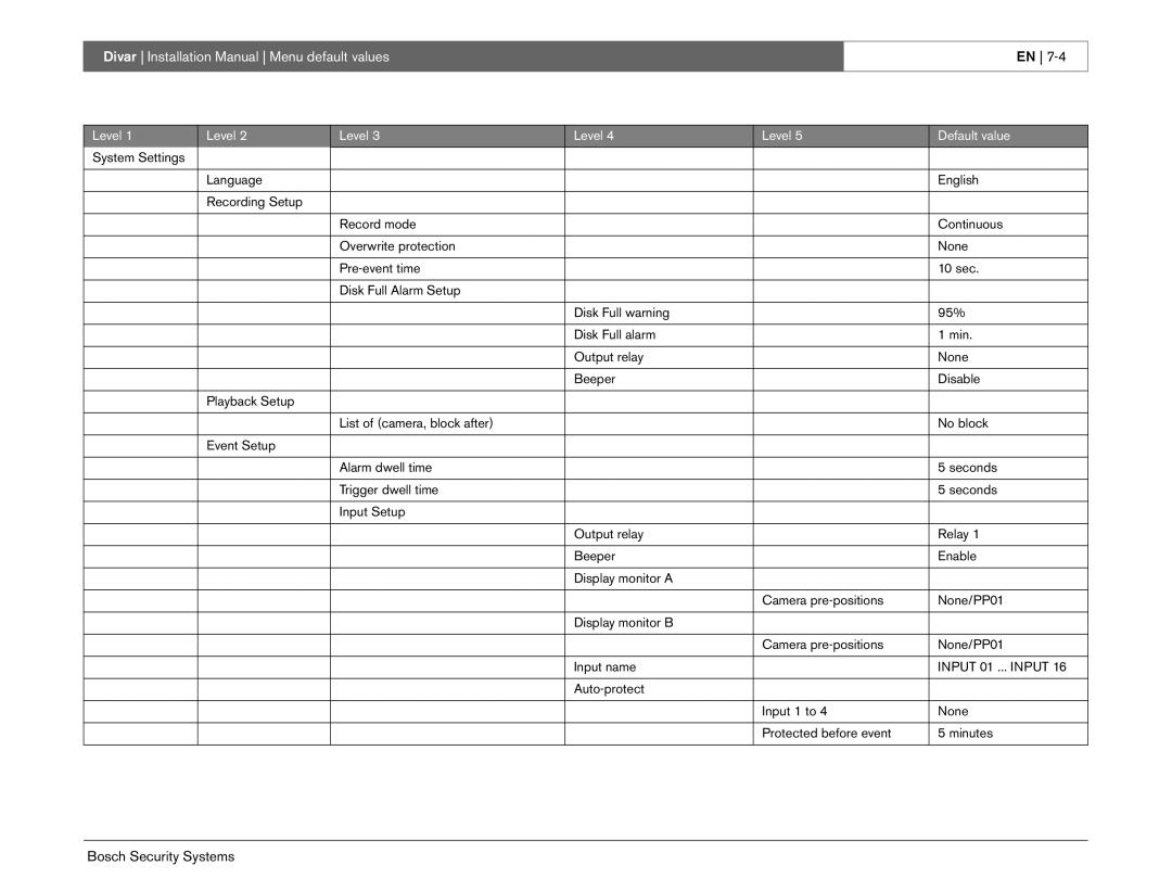 Bosch Appliances Divar -Digital Versatile Recorder installation instructions Divar Installation Manual Menu default values 