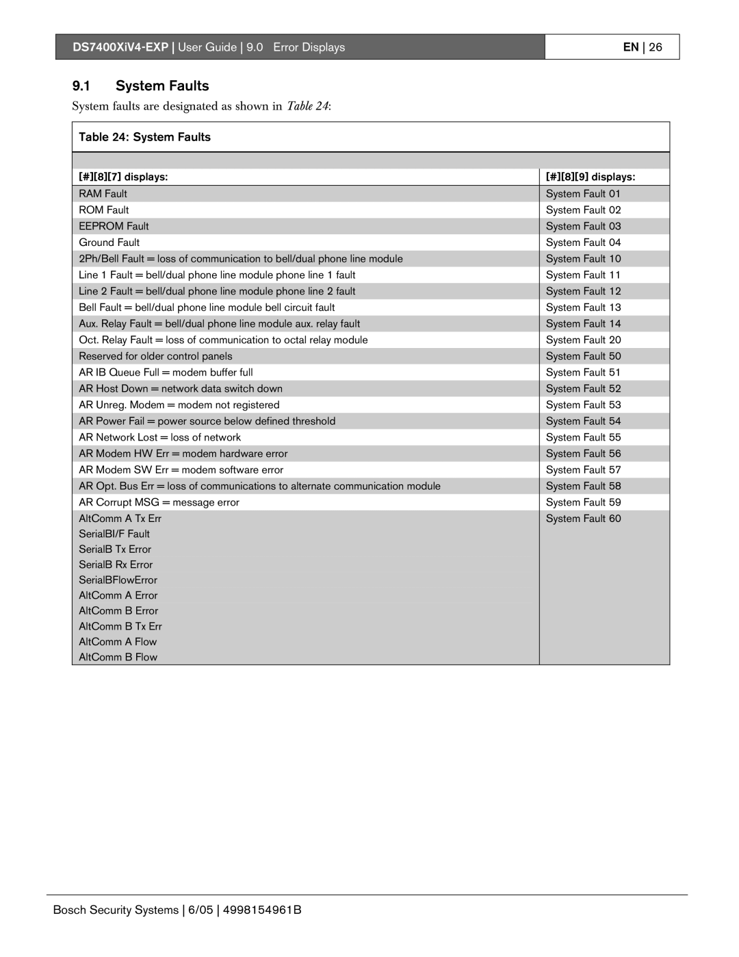 Bosch Appliances DS7400XIV4-EXP manual System Faults 