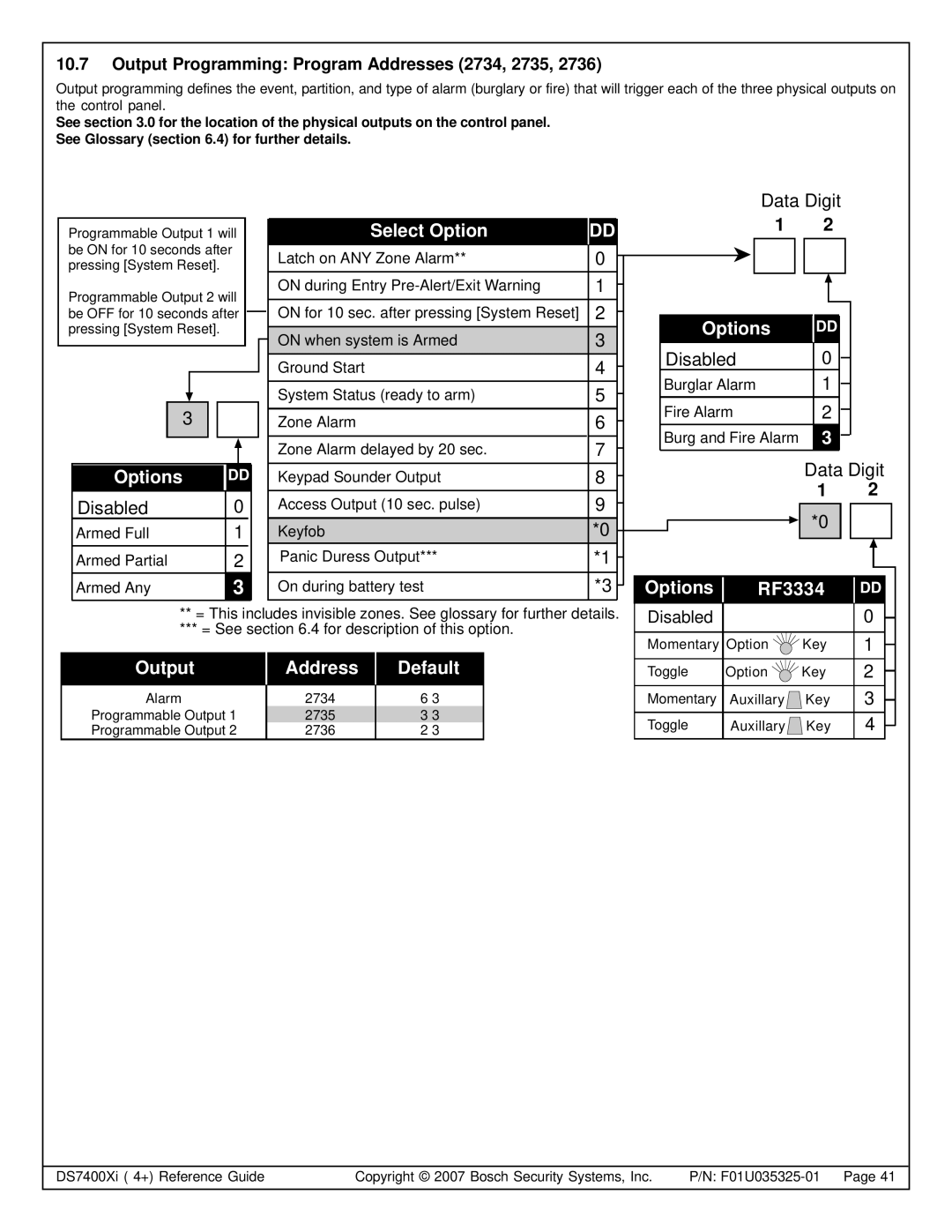 Bosch Appliances DS7447E, DS7445I, DS7400XI manual Output Programming Program Addresses 2734, 2735, Programmable Output 