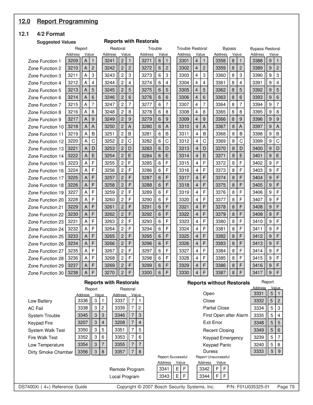 Bosch Appliances DS7445I, DS7447E manual Report Programming, 12.1 4/2 Format, Reports with Restorals, Suggested Values 