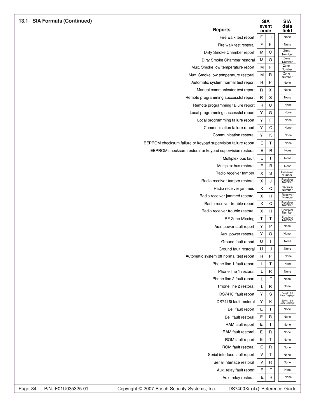 Bosch Appliances DS7445I, DS7447E, DS7400XI manual SIA Formats, Event code 