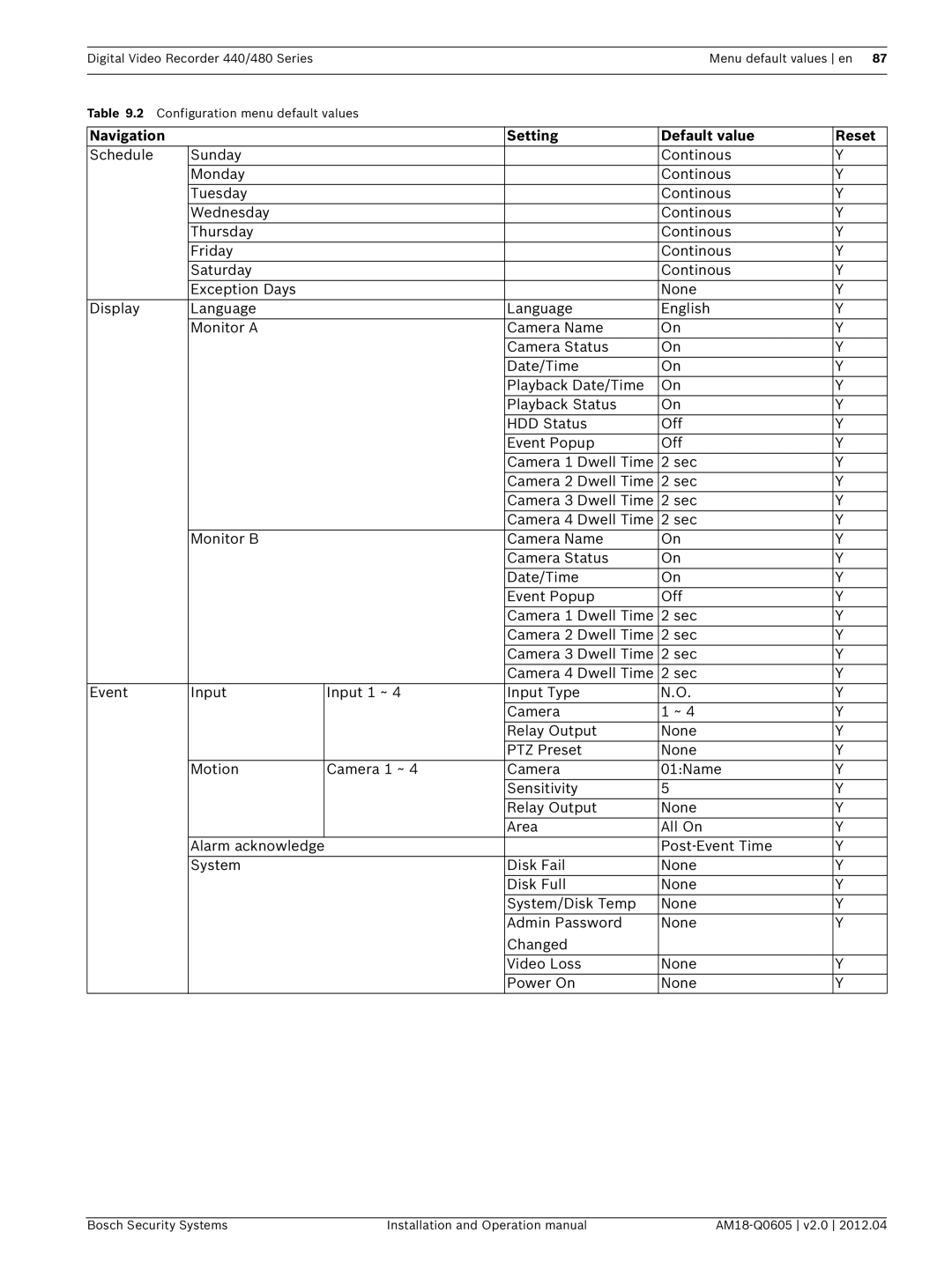 Bosch Appliances DVR 480, DVR 440 operation manual Navigation Setting Default value Reset 