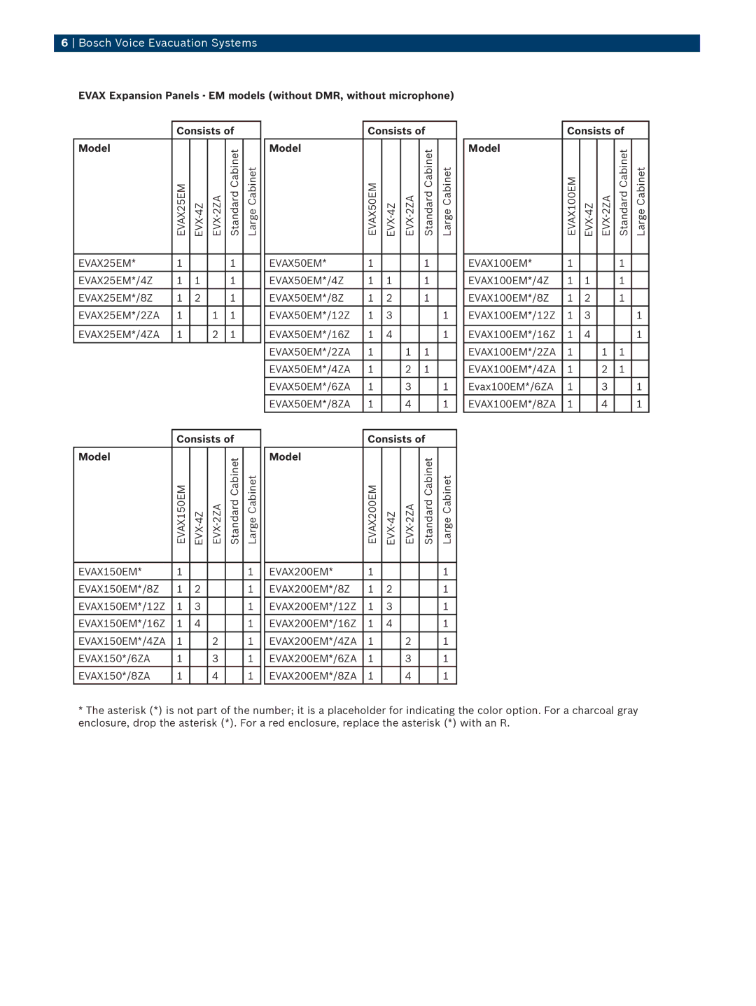 Bosch Appliances EVAX25E manual Consists Model 