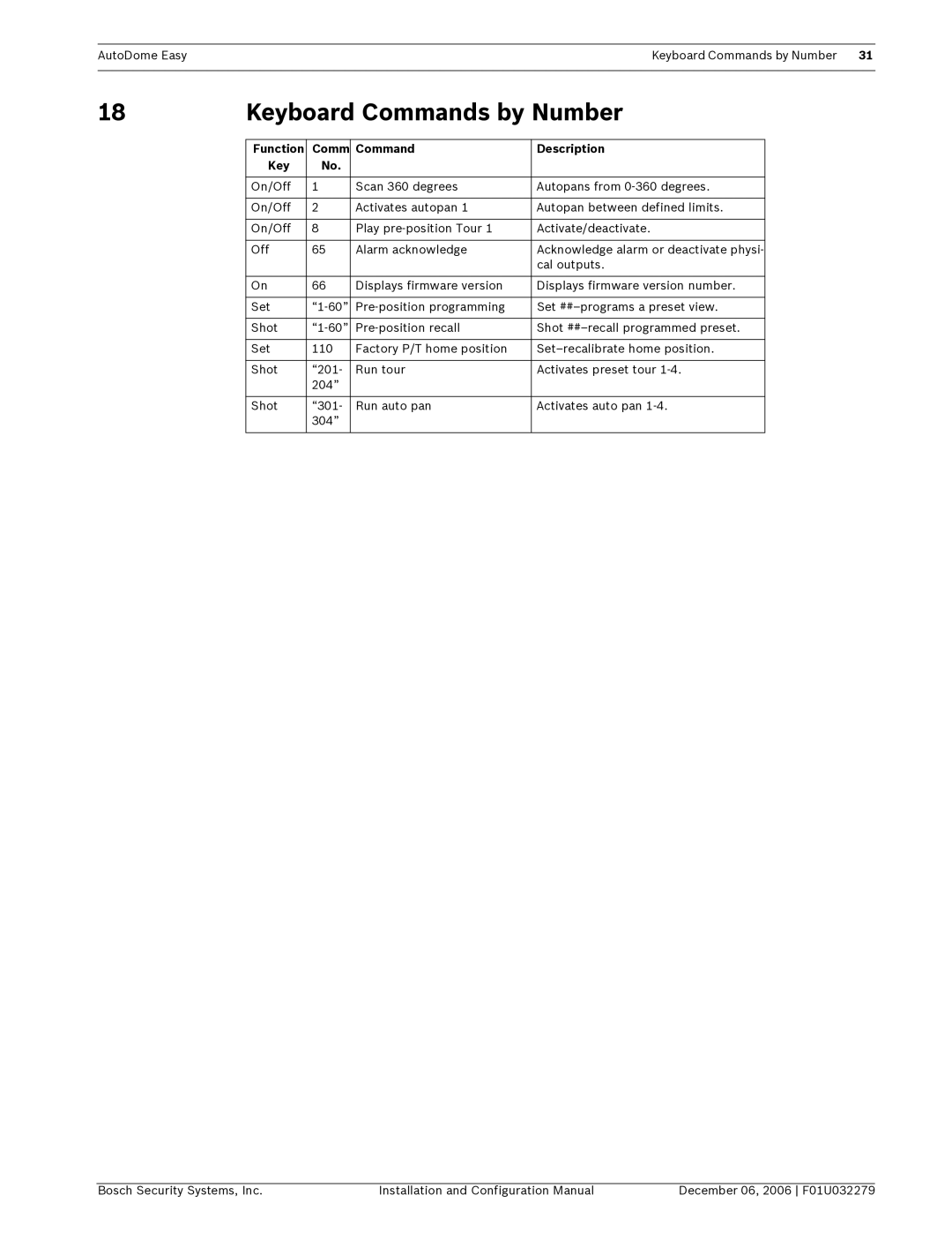 Bosch Appliances F01U032279 Keyboard Commands by Number, Function Comm Command Description Key 