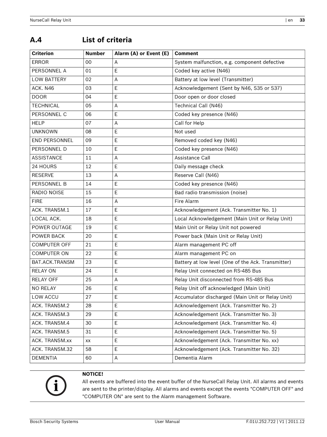 Bosch Appliances F.01U.252.722 user manual List of criteria, Criterion Number Alarm a or Event E Comment 