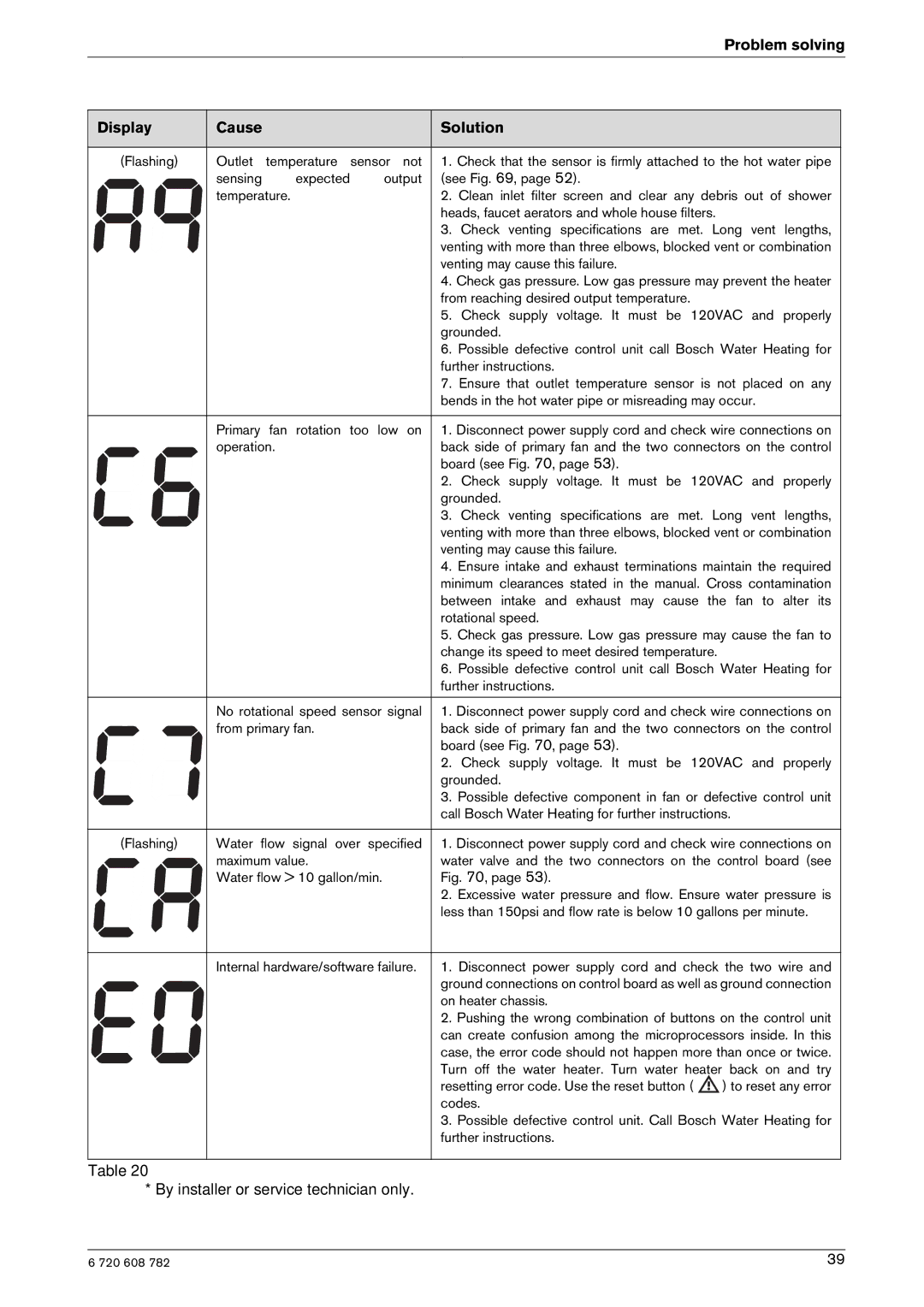 Bosch Appliances GWH 2400 ES NG, GWH 2400 ES LP Problem solving Display Cause Solution, Venting may cause this failure 