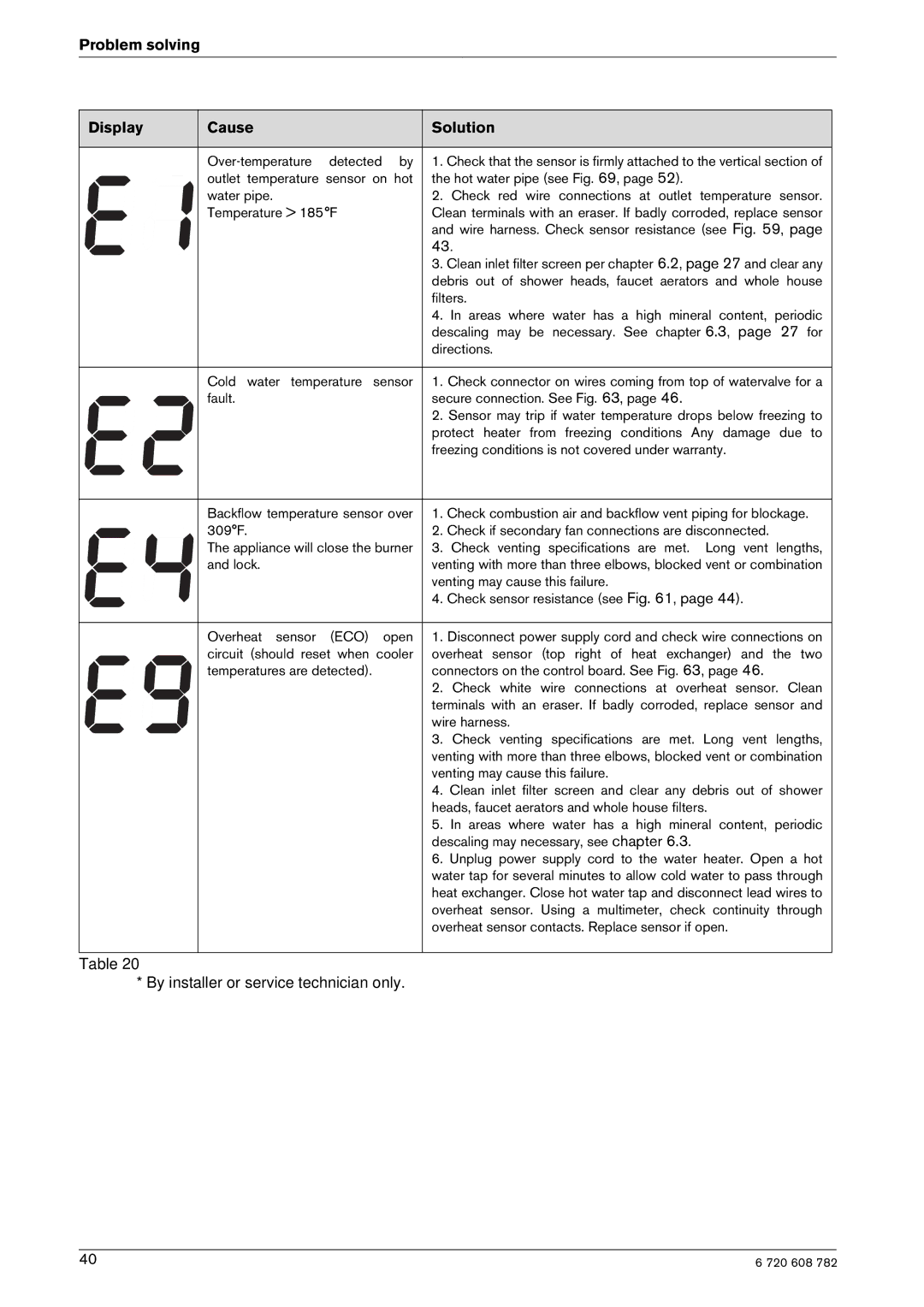 Bosch Appliances GWH 2400 ES LP, GWH 2400 ES NG manual Over-temperature detected by 