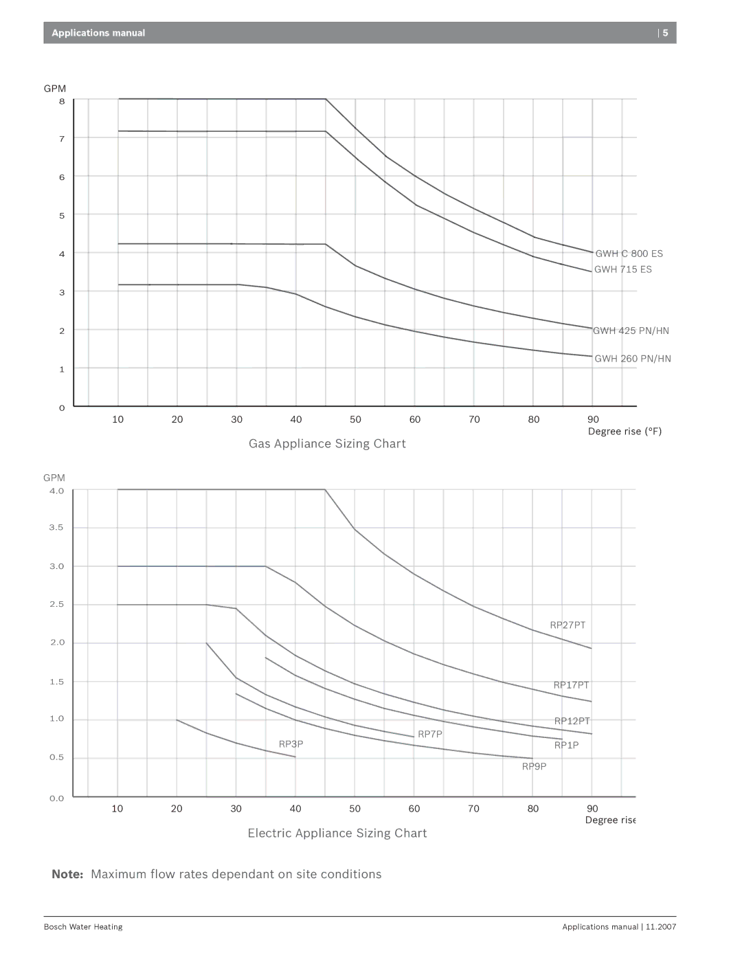 Bosch Appliances GWH 425 PN/HN4GWH 4254, GWH 260 PN/HN2 manual Gas Appliance Sizing Chart 