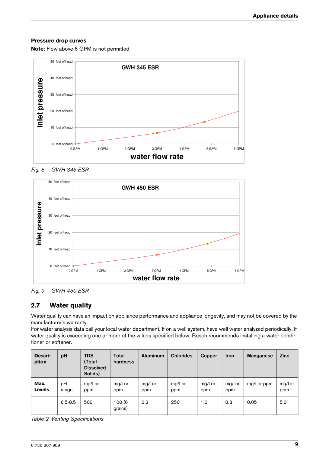 Bosch Appliances GWH-345/450-ESR-N manual Inlet, Water flow rate, Water quality, Appliance details Pressure drop curves 