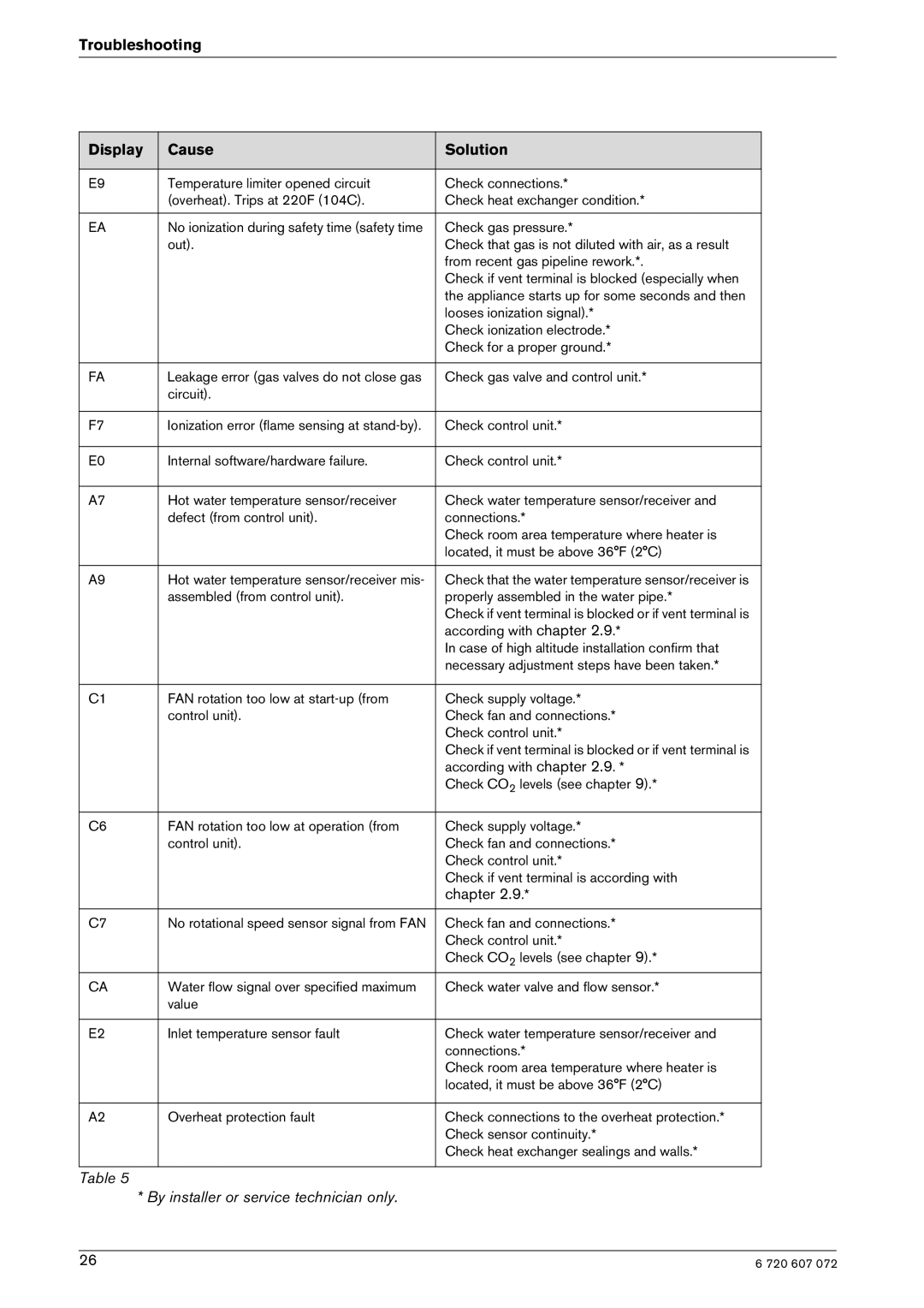 Bosch Appliances GWH-635-ES manual Troubleshooting Display Cause Solution, Chapter 