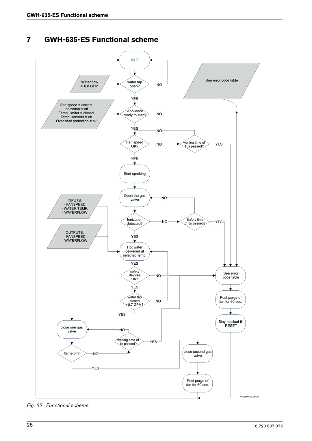 Bosch Appliances manual GWH-635-ES Functional scheme 