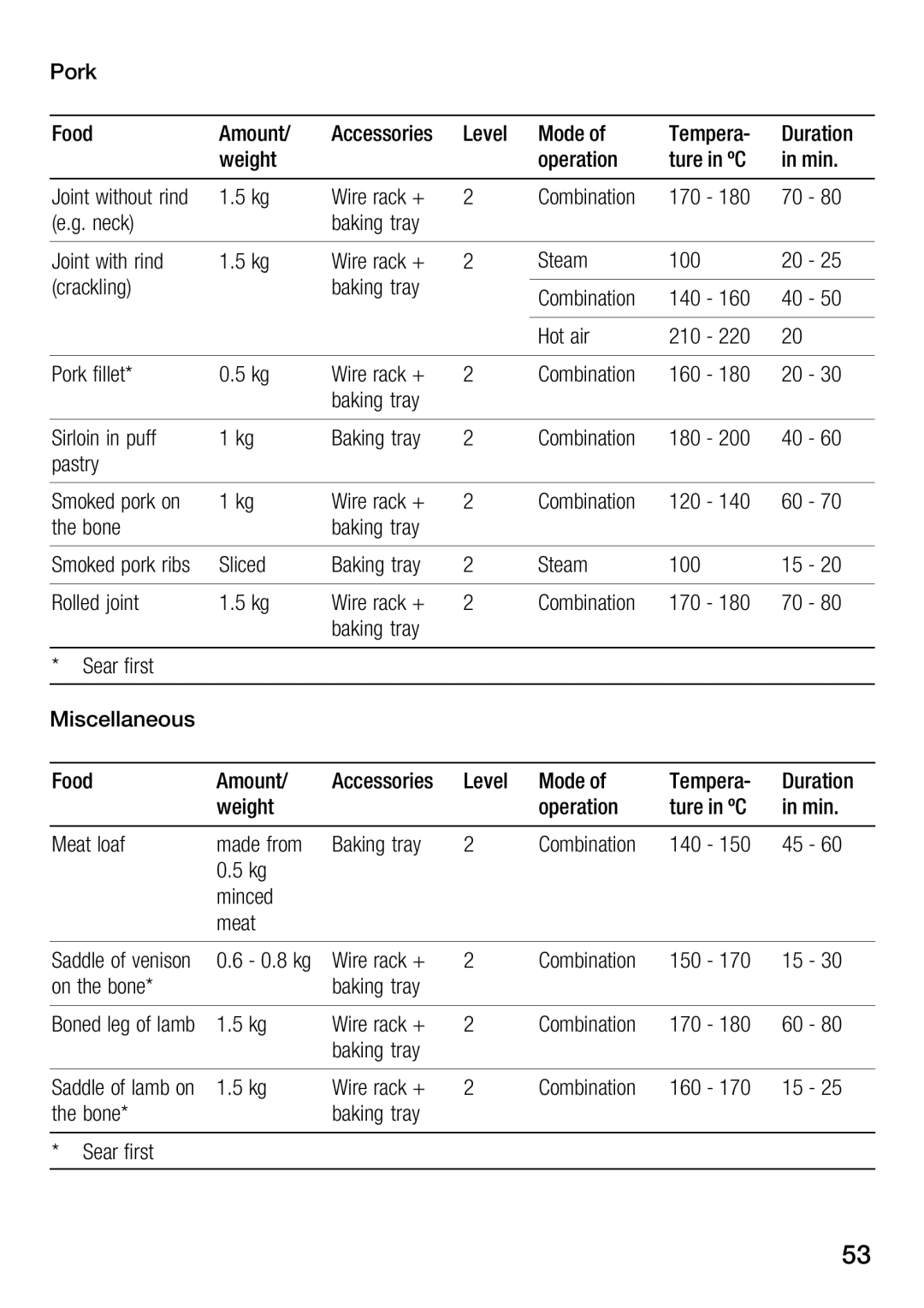 Bosch Appliances HBC34D553 manual $11.0$1 $4$+ #$ .% $,/$0 $&2 230$, A8=3 8A4 A02 C40, 8243, 0334 