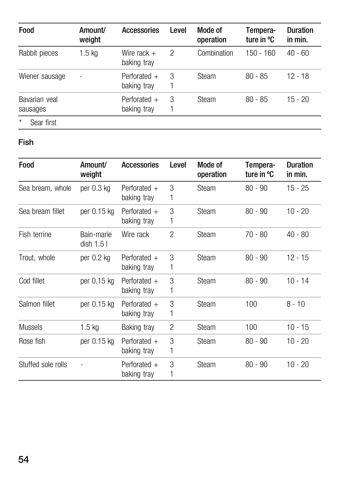 Bosch Appliances HBC34D553 manual $,/$0 $&2 230$, B0DB064B 108=6, 1A40, 584C, 58B7 