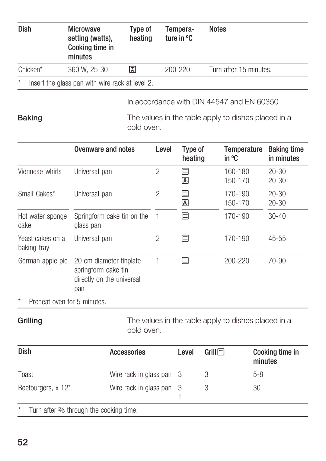 Bosch Appliances HBC84K5.0A manual Appy to dishes paced in a 