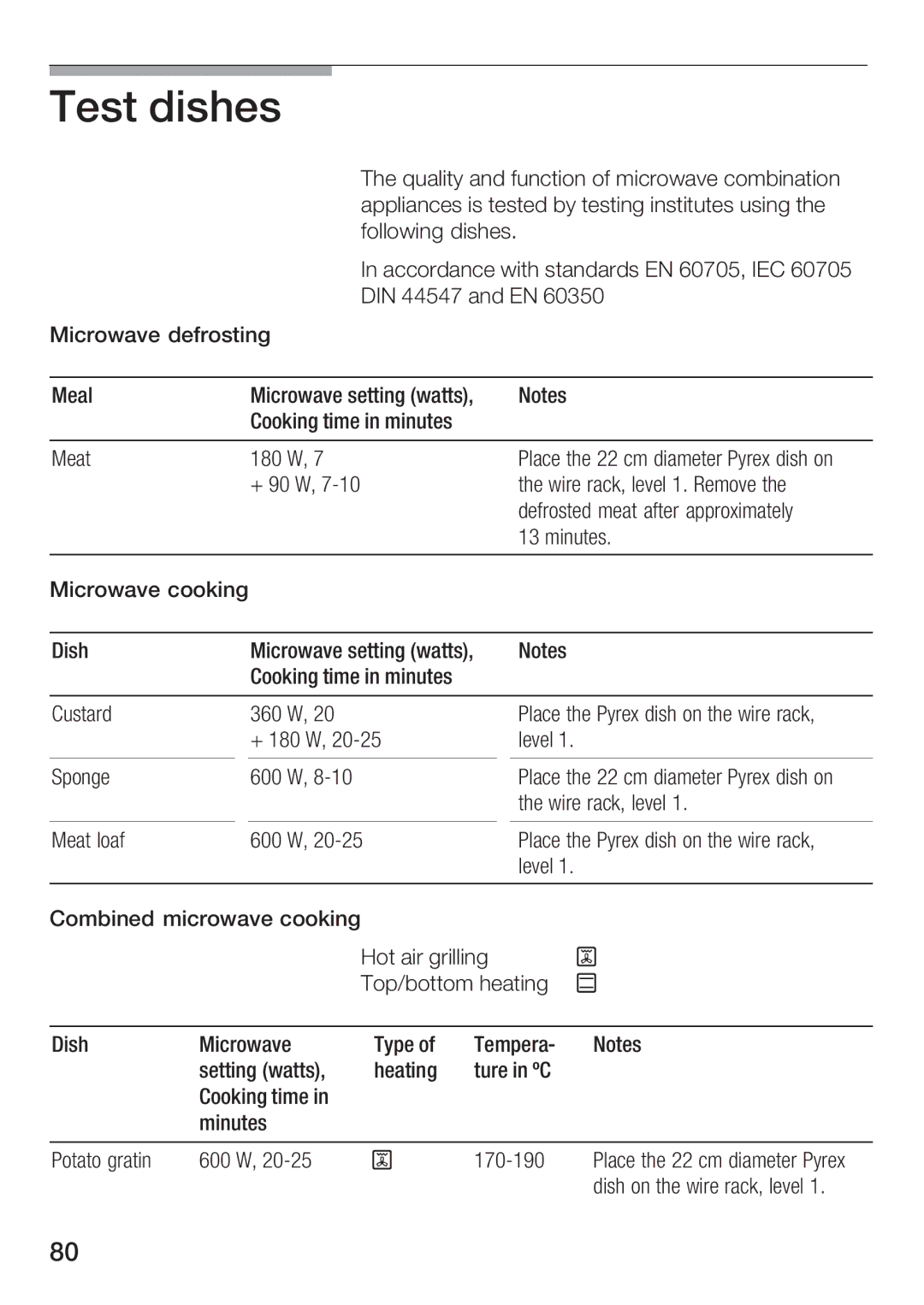 Bosch Appliances HBC86K7.0 manual Test Dishes, Din 