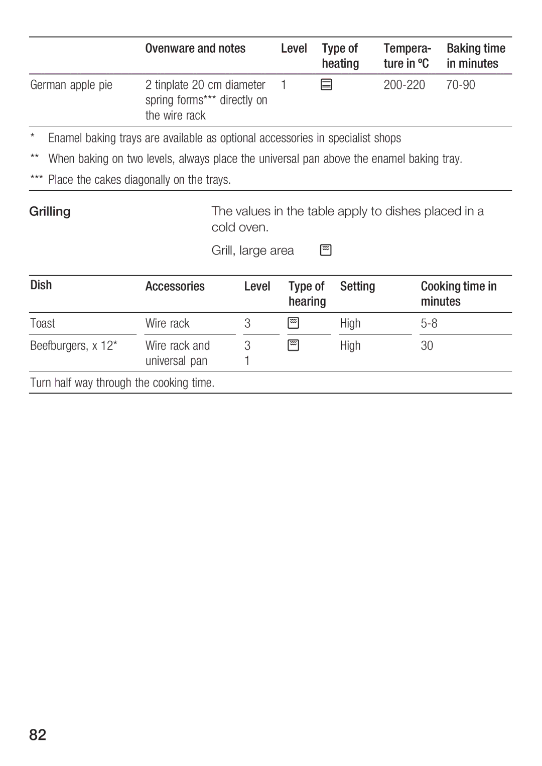 Bosch Appliances HBC86K7.0 manual Level Type Tempera 