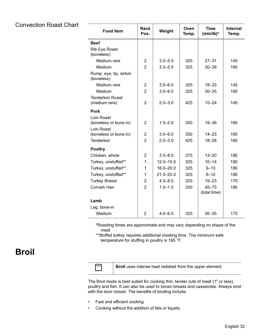 Bosch Appliances HBL57, HBL56, HBL54, HBN56, HBN54 manual Broil, Convection Roast Chart 