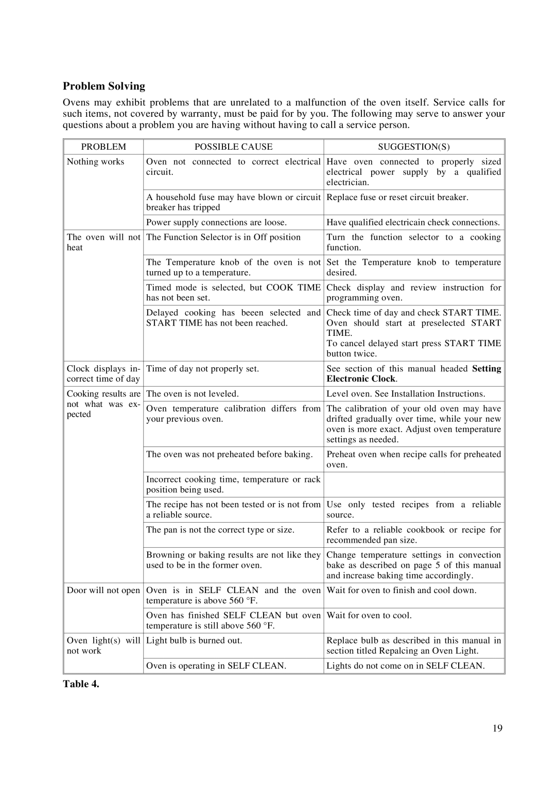 Bosch Appliances HBL 45, HBN 45, HBN 46, HBN 44, HBL 44, HBL 46 Problem Solving, Problem Possible Cause Suggestions 