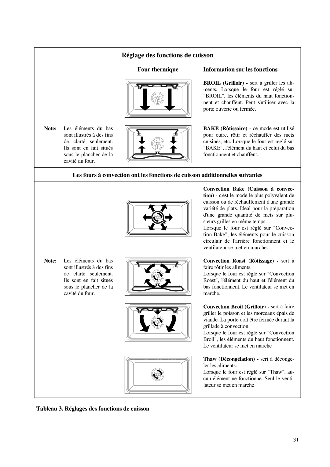 Bosch Appliances HBL 45, HBN 45, HBN 46 Réglage des fonctions de cuisson, Four thermique Information sur les fonctions 