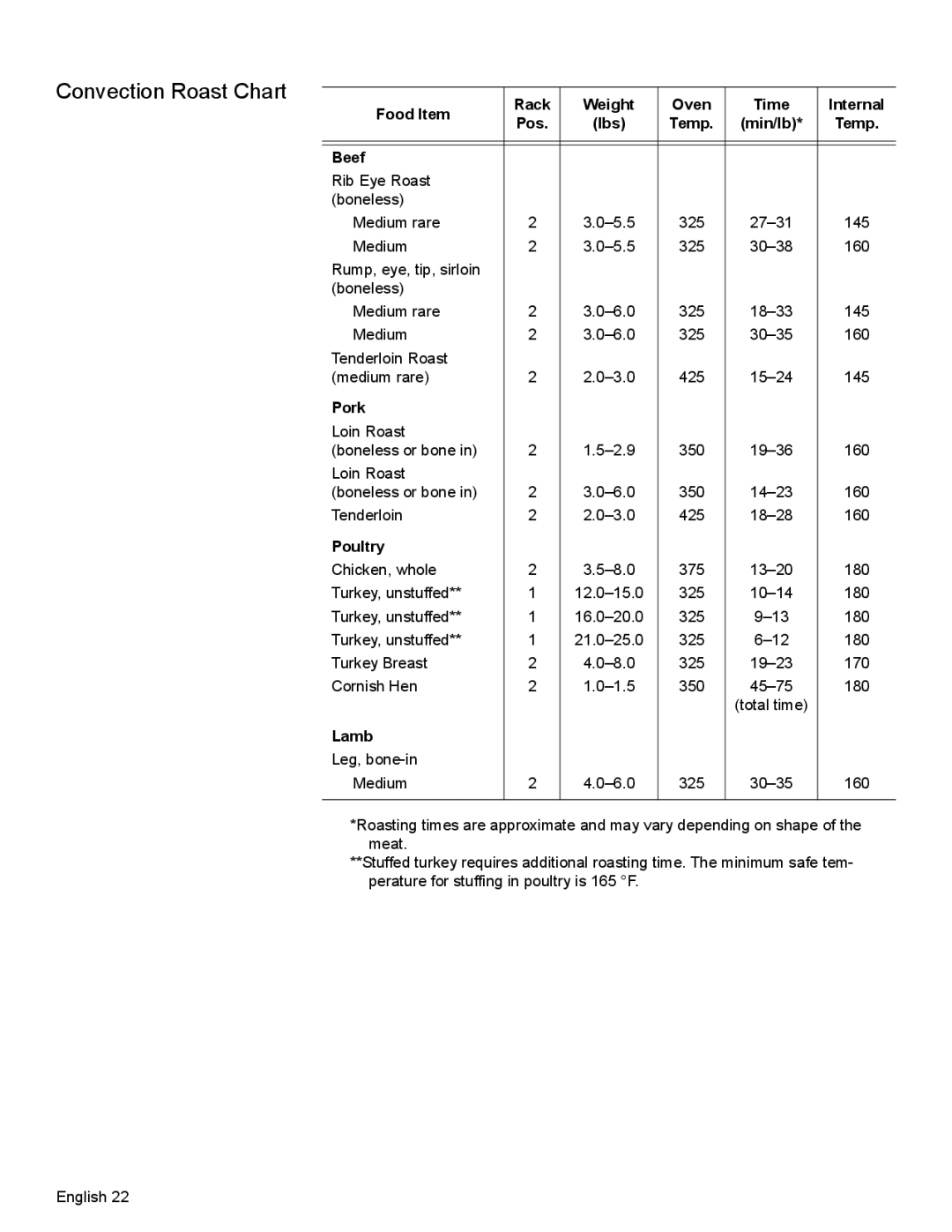 Bosch Appliances HBL35, HBN34, HBN35 manual Convection Roast Chart 