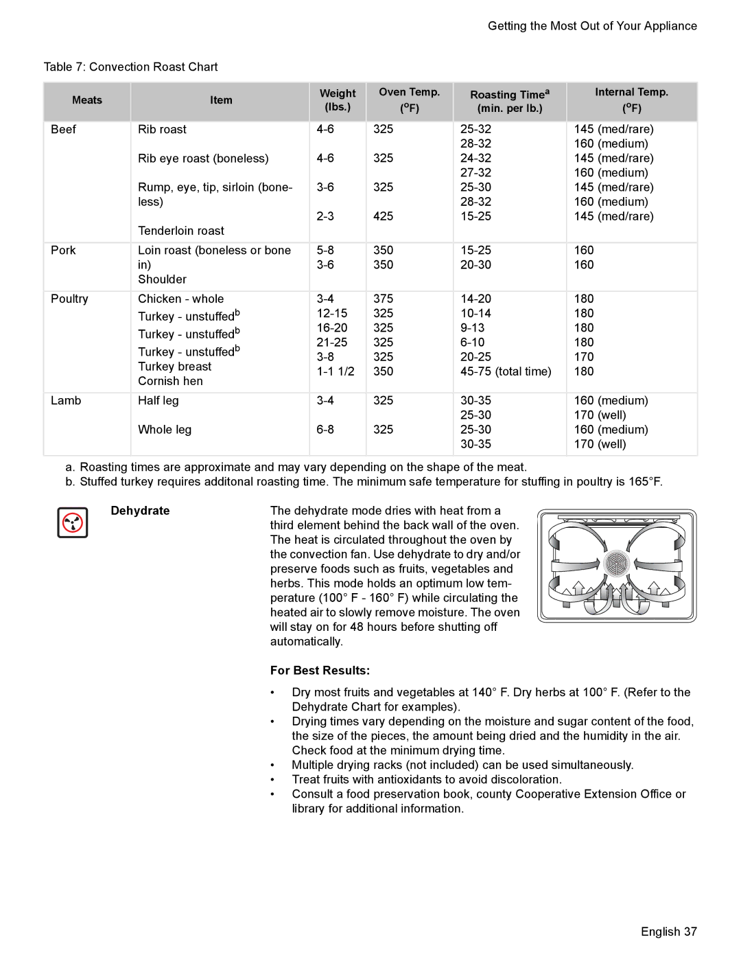 Bosch Appliances HDI7282U manual Dehydrate 