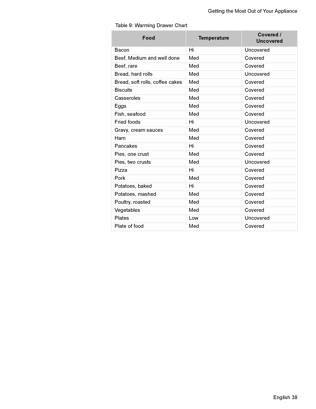 Bosch Appliances HDI7282U manual Food Temperature Covered Uncovered 