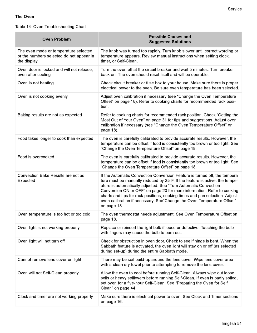 Bosch Appliances HDI7282U manual Oven Problem Possible Causes Suggested Solutions 