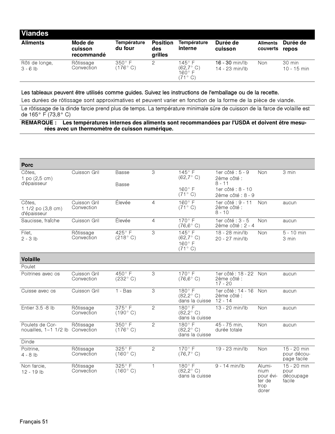 Bosch Appliances HDI8054U manual Recommandé Grilles, Volaille 