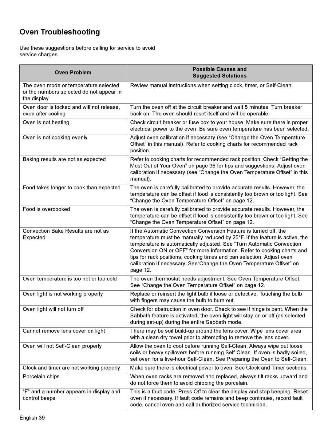 Bosch Appliances HDI8054U manual Oven Troubleshooting, Oven Problem Possible Causes Suggested Solutions 