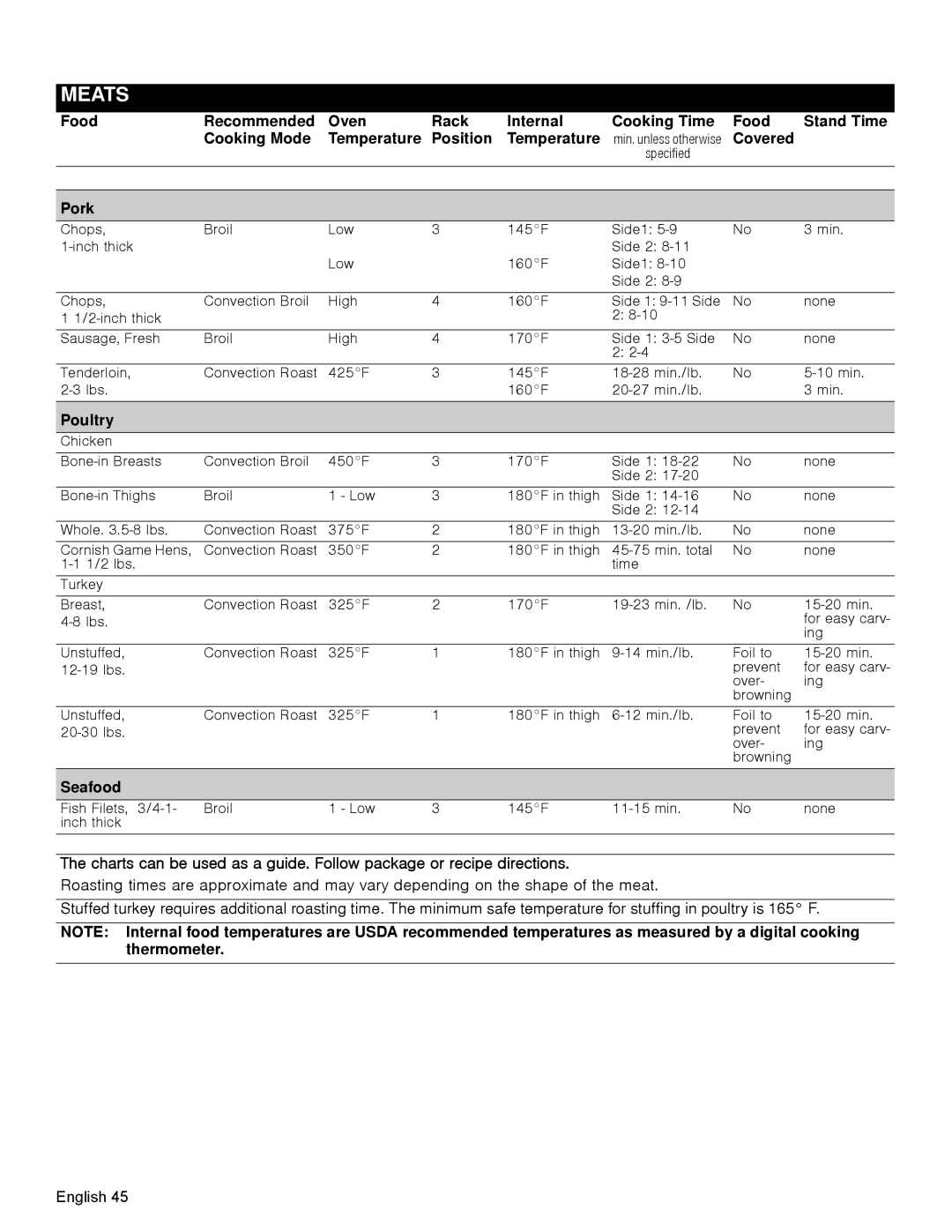 Bosch Appliances HDI8054U manual Poultry, Seafood 