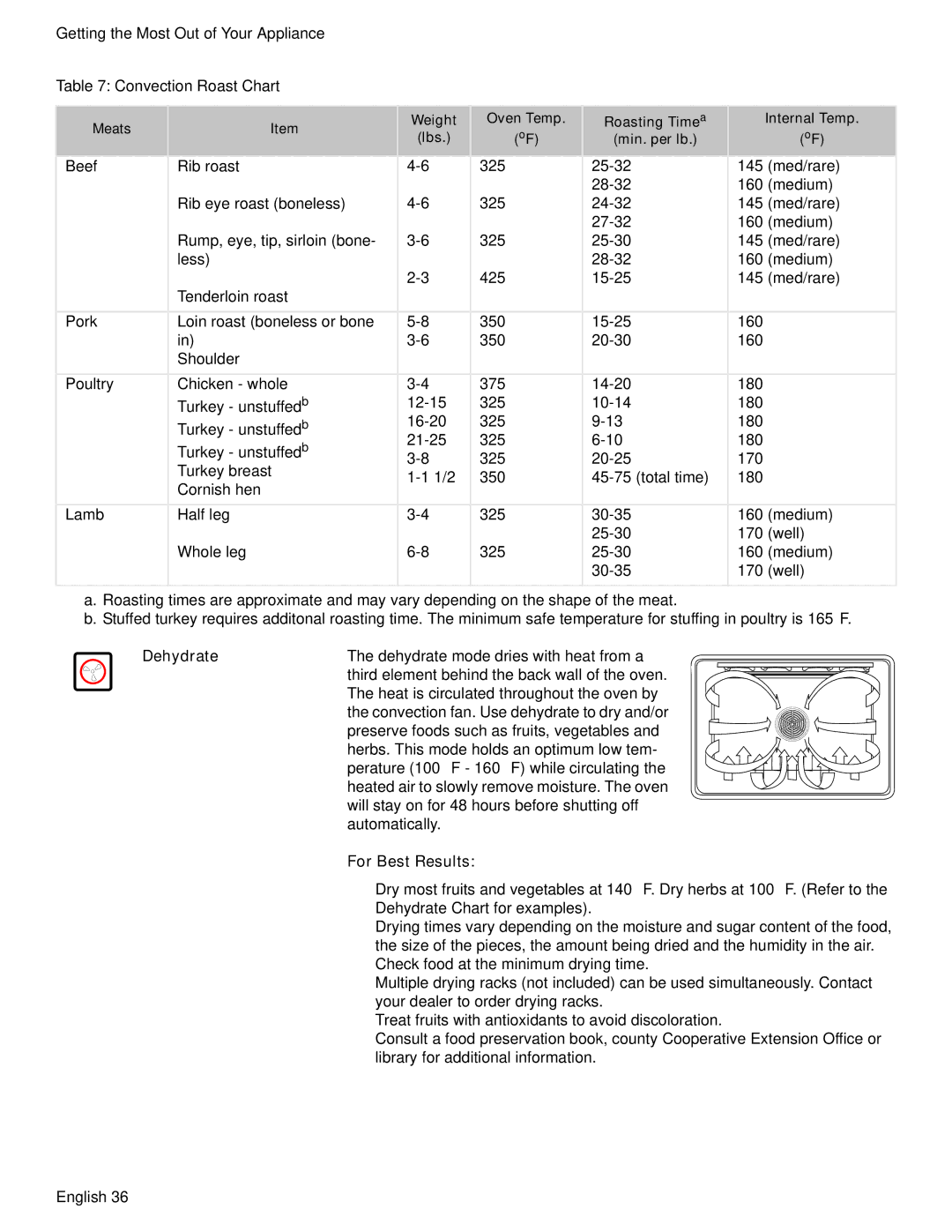 Bosch Appliances HDS7052U manual Dehydrate 