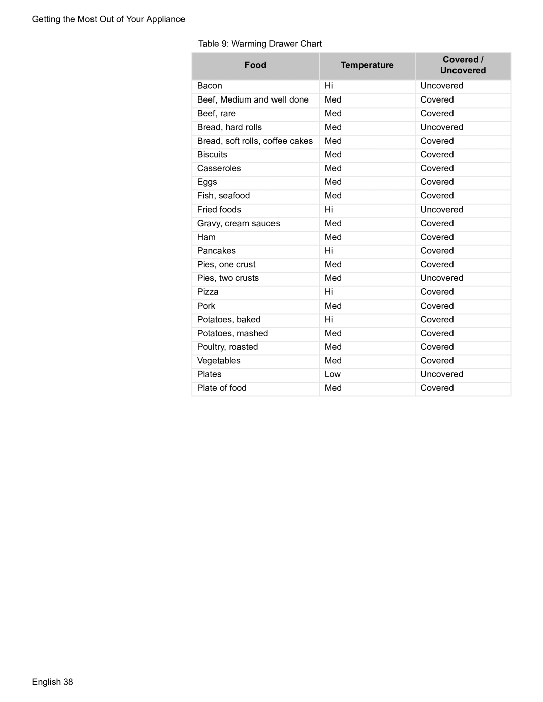 Bosch Appliances HDS7052U manual Food Temperature Covered Uncovered 