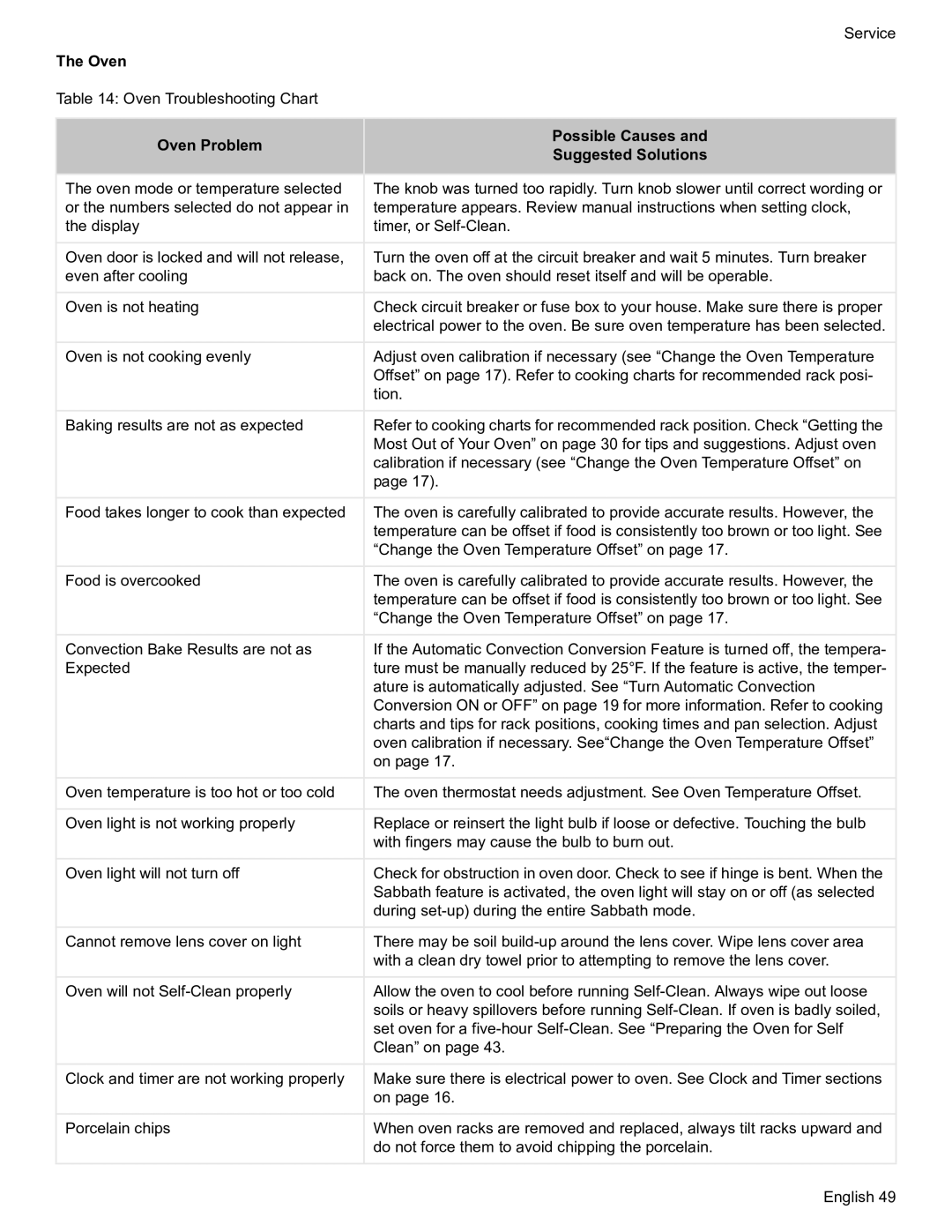 Bosch Appliances HDS7052U manual Oven Problem Possible Causes Suggested Solutions 