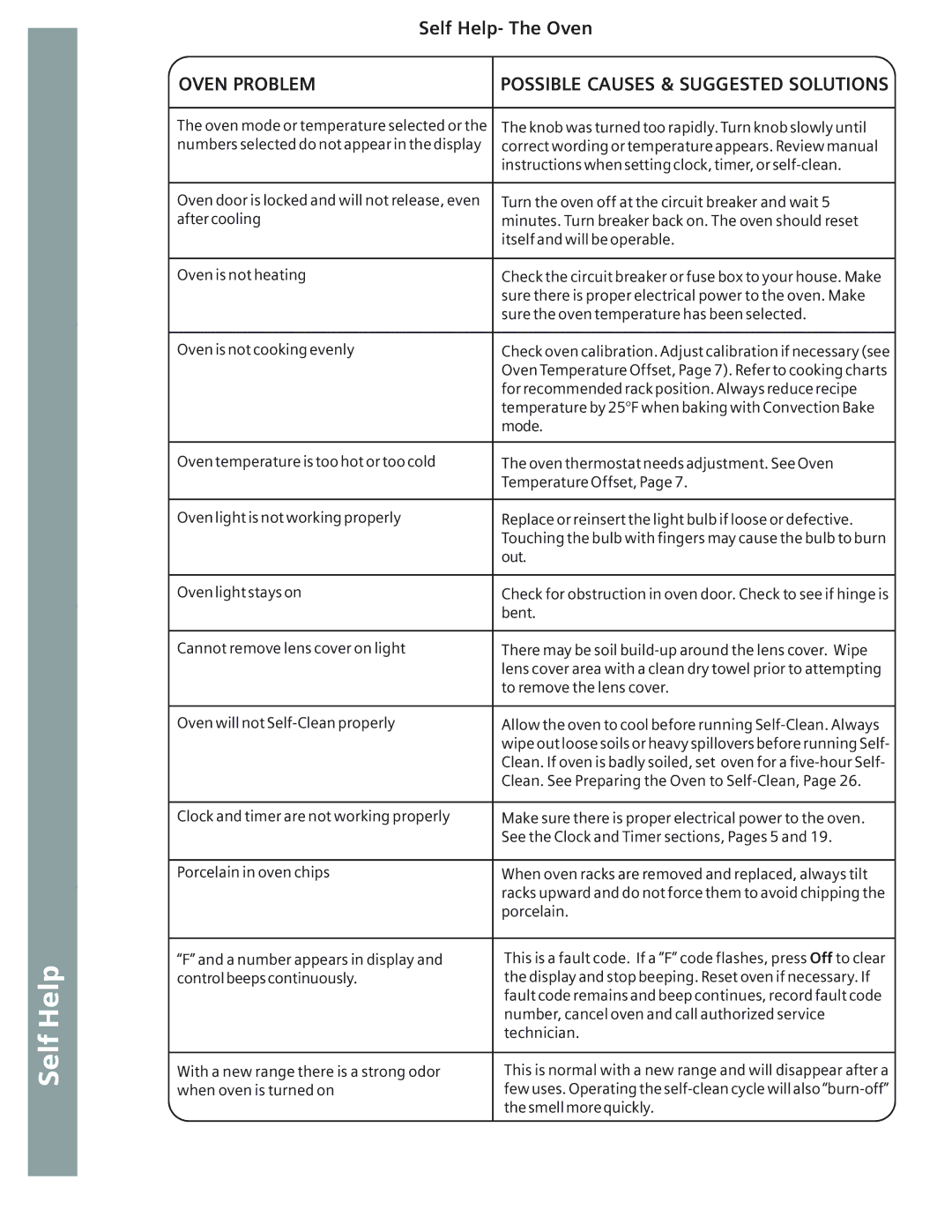 Bosch Appliances HE2515U, HE2516U, HE2515C, HE2415U, HE2416U, HE2416C, HE2415C manual Self Help- The Oven, Oven Problem 