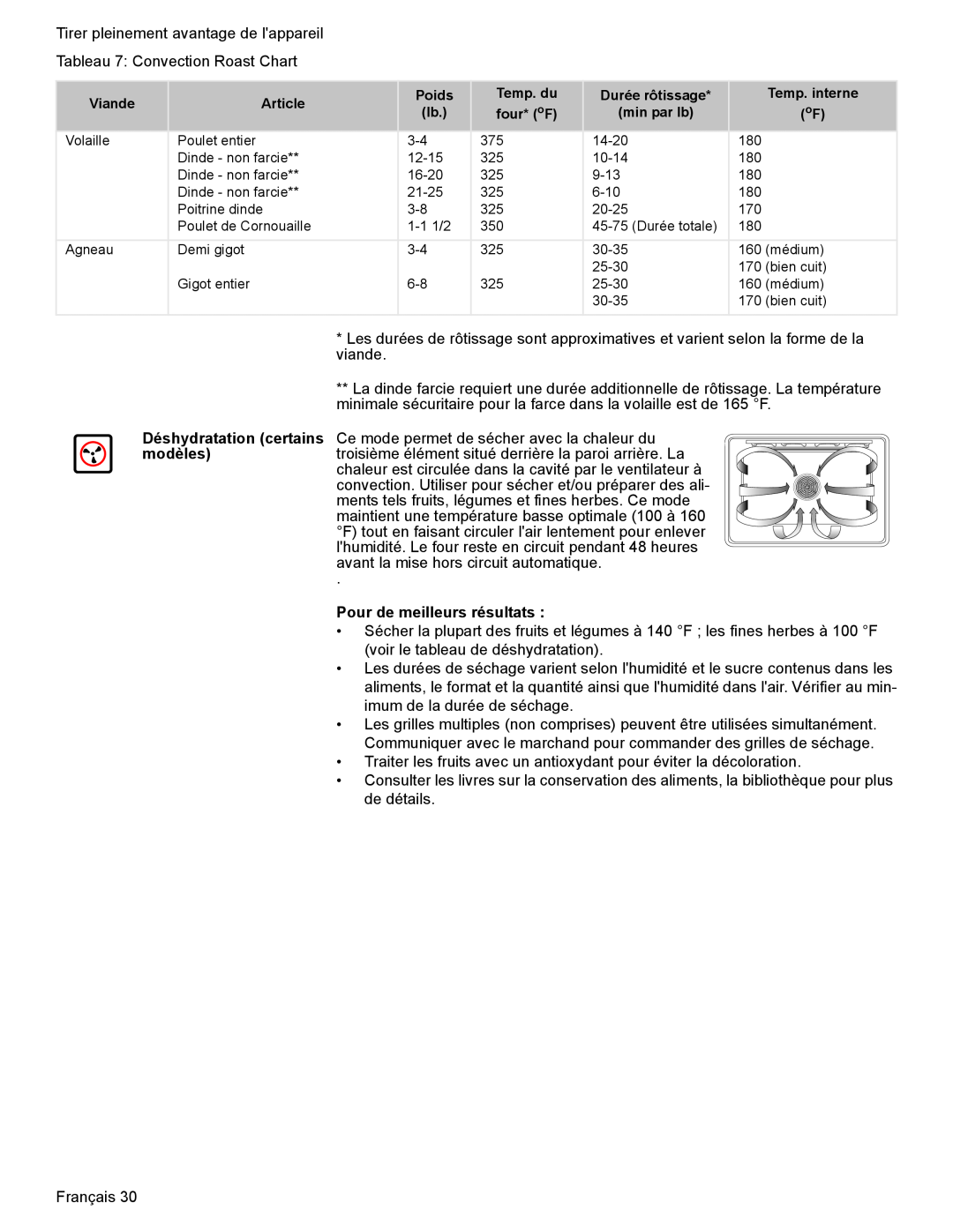Bosch Appliances HES7052U manual Pour de meilleurs résultats, 45-75 Durée totale 