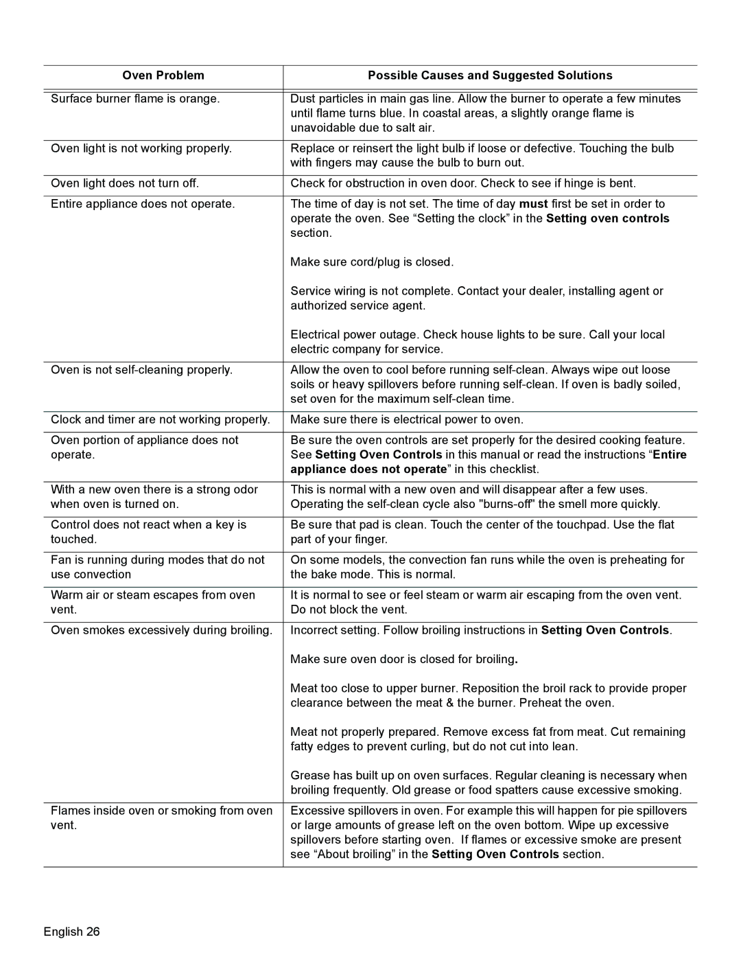 Bosch Appliances HGS3053UC manual Appliance does not operate in this checklist 