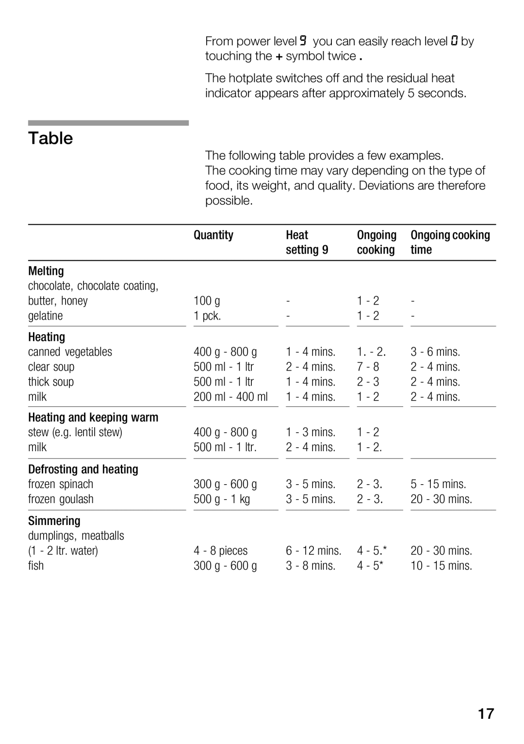 Bosch Appliances Hot Plate manual 