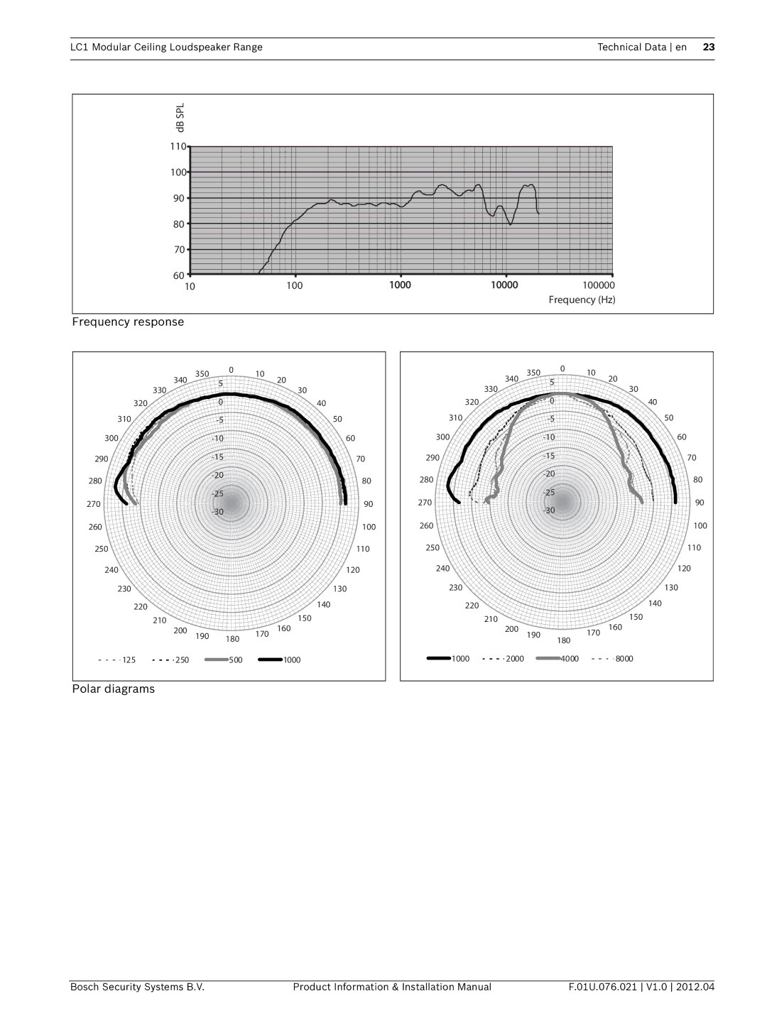 Bosch Appliances LC1 installation manual Frequency response 