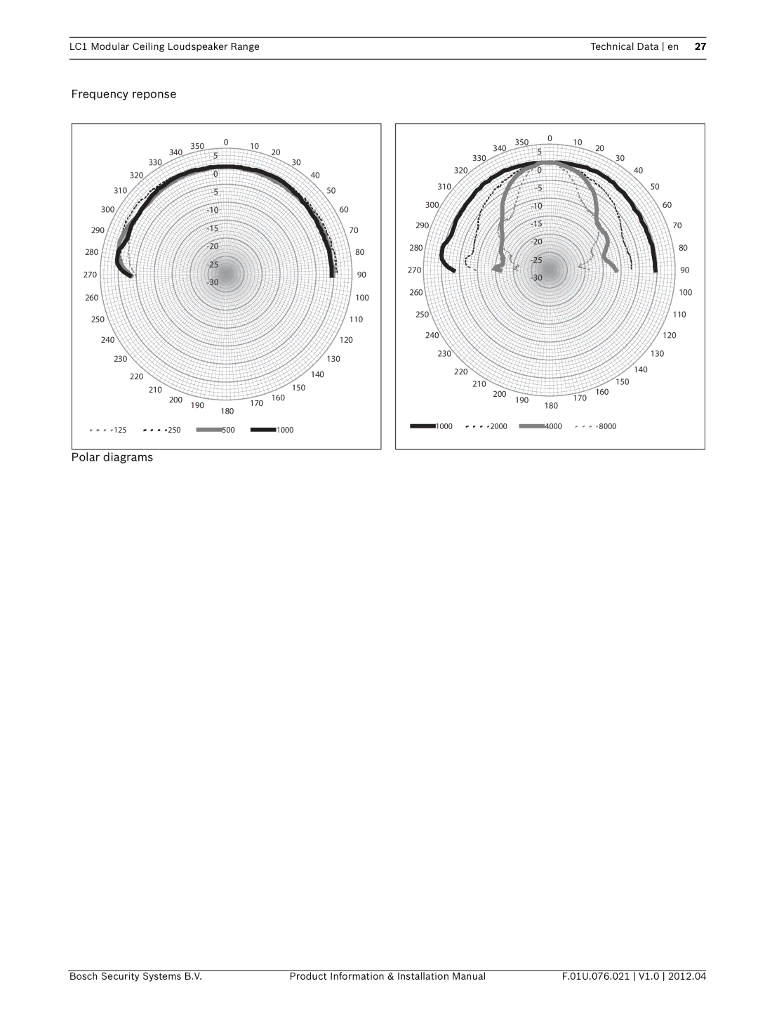 Bosch Appliances LC1 installation manual Frequency reponse 