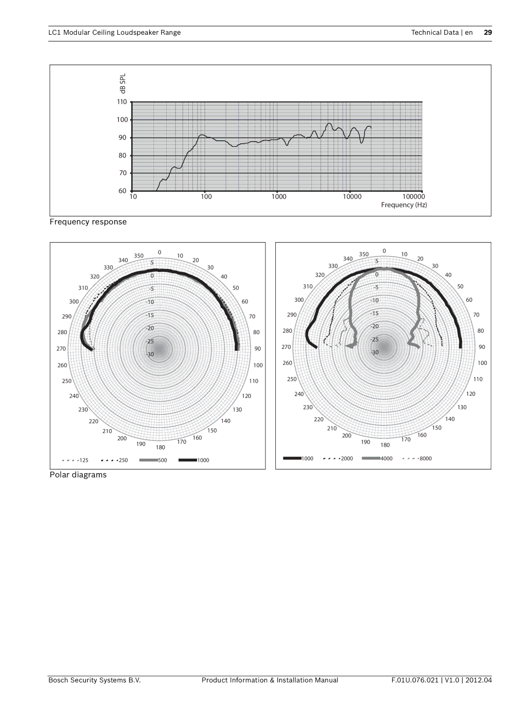 Bosch Appliances LC1 installation manual Frequency response 