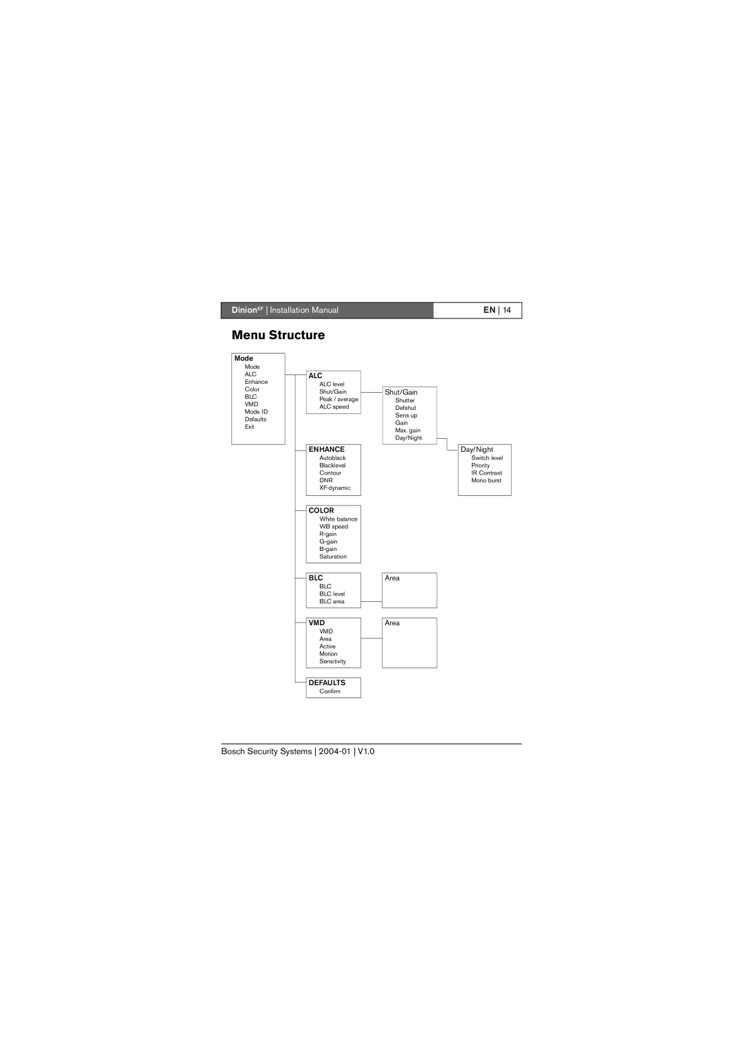 Bosch Appliances LTC 0495, LTC 0620 installation instructions Menu Structure 