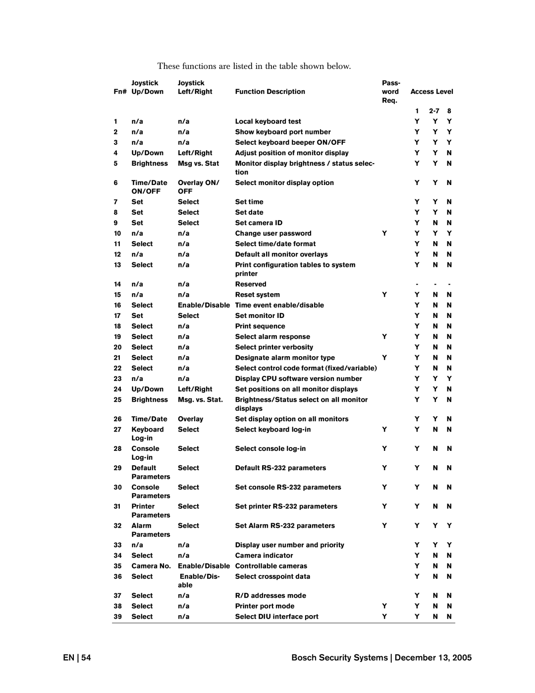 Bosch Appliances LTC, 8500 instruction manual These functions are listed in the table shown below 