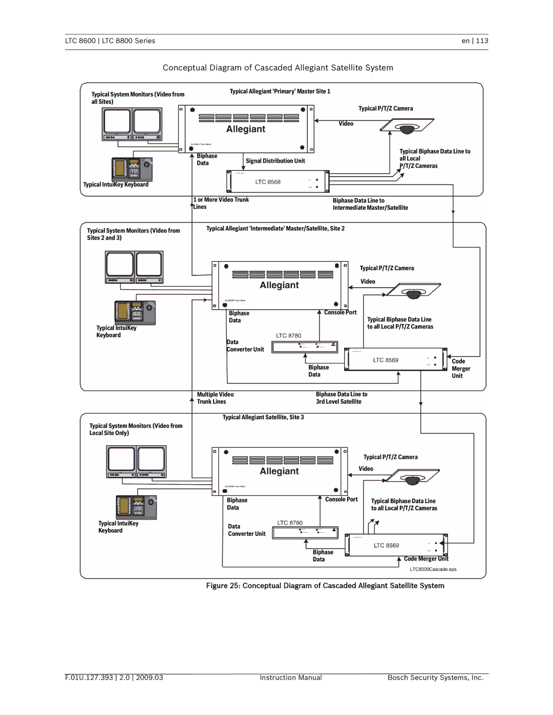 Bosch Appliances LTC 8800, LTC 8600 instruction manual Conceptual Diagram of Cascaded Allegiant Satellite System 