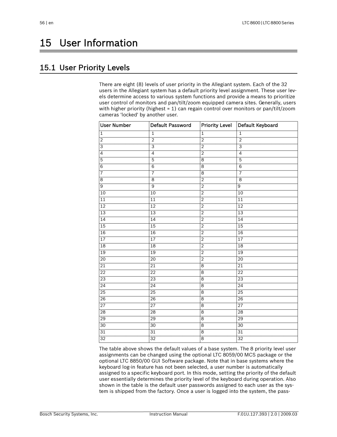 Bosch Appliances LTC 8600, LTC 8800 instruction manual User Information, User Priority Levels 